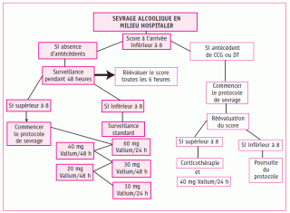 Figure 2. Traitement du sevrage alcoolique