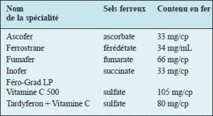 List of the main treatments containing iron