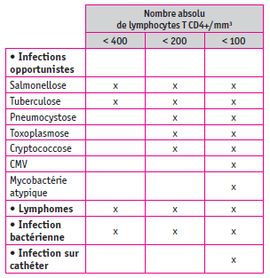 Tableau II. Principales étiologies d’une fièvre persistante en fonction du degré d’immunodépression chez le patient VIH+.