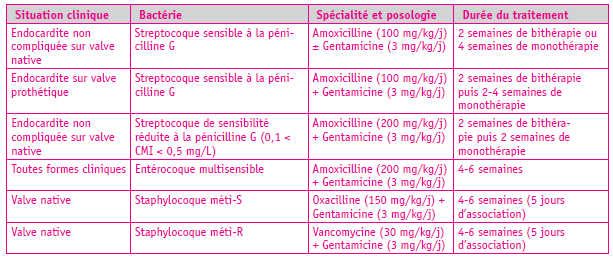 Tableau III. Propositions thérapeutiques pour les endocardites les plus fréquentes chez un patient non allergique à la pénicilline.
