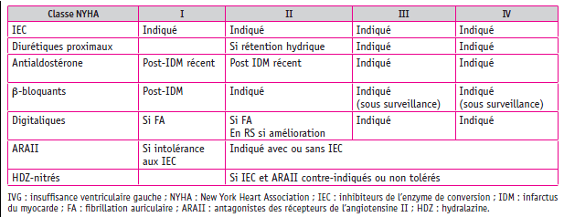 Tableau I. Recommandations européennes 2005 pour le traitement de l’IVG dilatée chronique