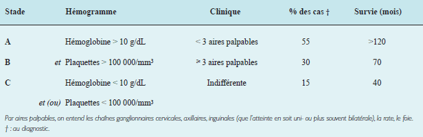 Classification A, B,C