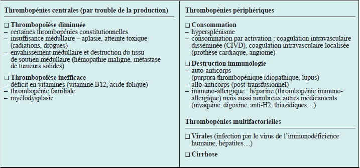 Mécanismes des thrombopénies