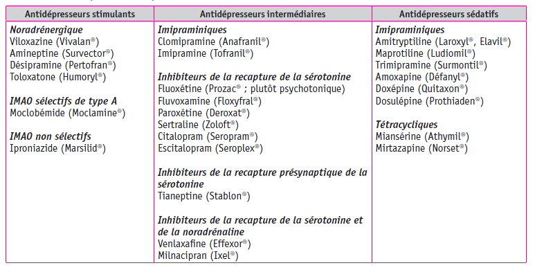 Tableau I. Principaux antidépresseurs