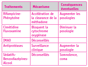 Tableau I. Interactions médicamenteuses et consommations concomitantes