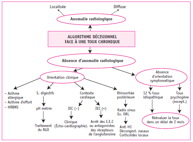 Figure 1. Algorithme décisionnel face à une toux chronique