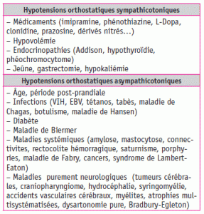Tableau I. Causes des hypotensions orthostatiques (HO).