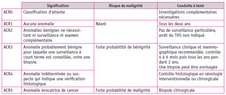 Tableau II. Classification des anomalies mammographiques de BI-RADS de l’ACR (American college of radiology) des anomalies mammographiques, adaptée par l’ANAES, 2002.