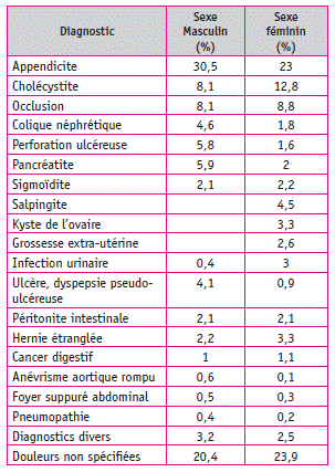 Tableau I. Prévalence des principales causes de douleurs abdominales aiguës (d’après Yves Flamant, 2001).