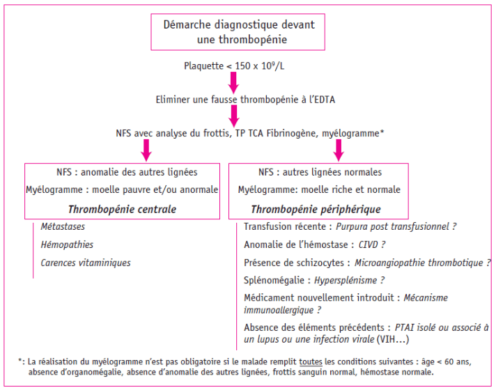 Figure 1. Stratégie diagnostique devant une thrombopénie. PPT : purpura post-transfusionnel ; CIVD : coagulation intravasculaire disséminée ; PTAI : purpura thrombopénique auto-immun ; VIH : virus de l’immunodéficience humaine.