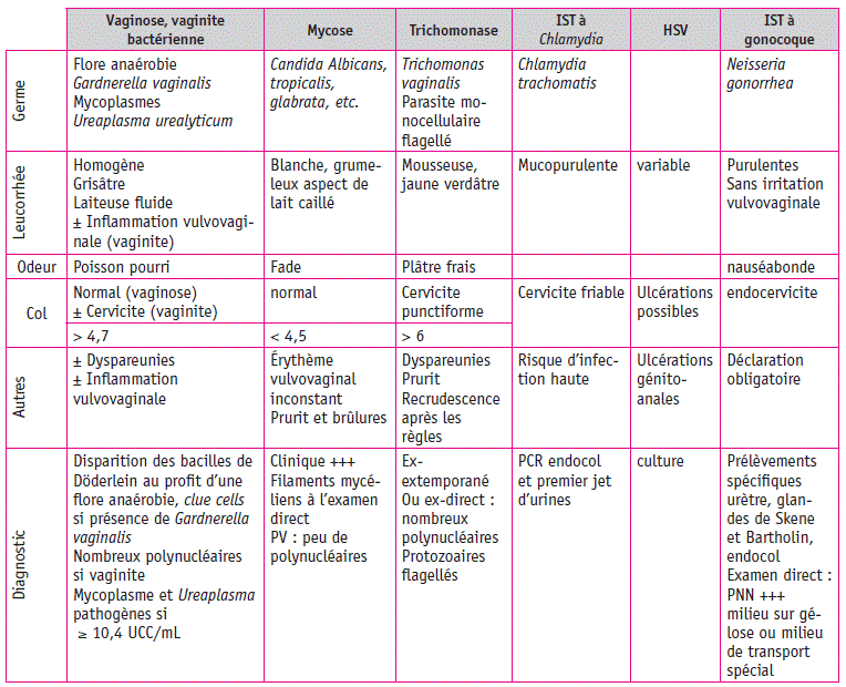 Tableau 1. Synthèse des caractéristiques cliniques et biologiques. Hsv : Herpes simplex virus ; PV : prélèvements vaginaux ; PCR : Polymerase Chain Reaction ; PNN : polynucléaires neutrophiles.