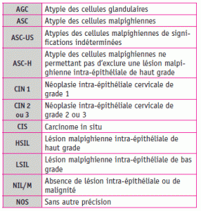 Tableau III. Classification anatomopathologique (système de BETHESDA).