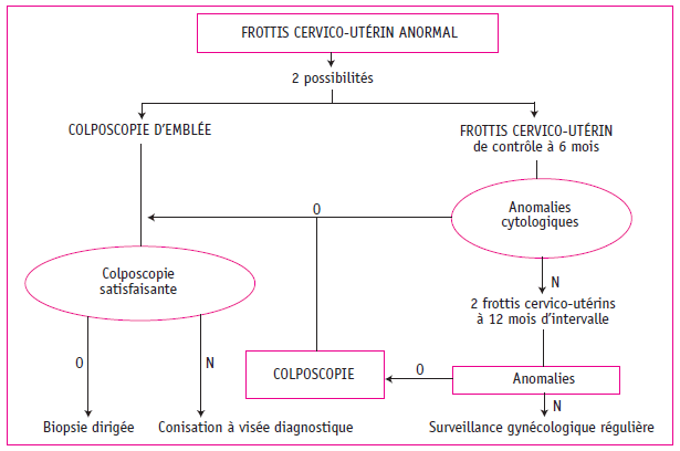 Figure 2. Conduite à tenir devant un frottis anormal (ANAES 2003).