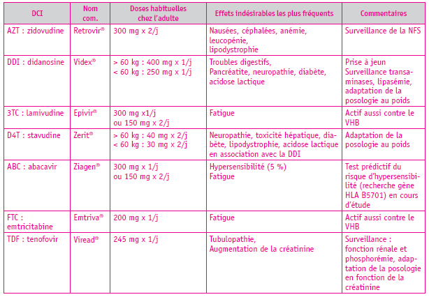 Tableau I. Inhibiteurs nucléosidiques et nucléotidique de la transcriptase inverse (INTI).