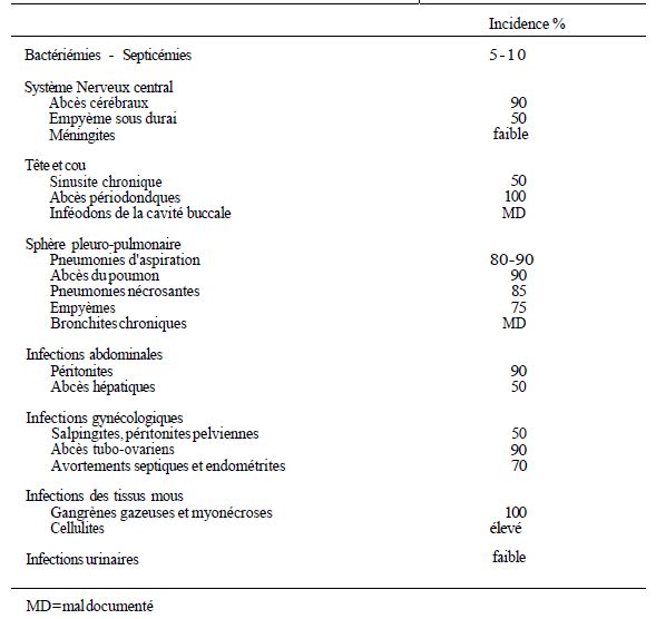 TABLE II: relative incidence of strictly anaerobic bacteria in various infections