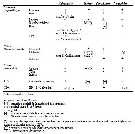 TABLE I: Biochemical diagnosis of Salmonella