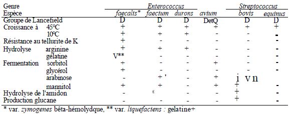 TABLE IX: diagnostic species in the group D (enterococcus and streptococcus)