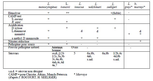 TABLEAU 1 : caractères différentiels des espèces du genre Listeria et de L. GRAYI ET L. MURRAYI