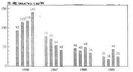 Évolution trimestrielle du nombre de souches de gonocoques isolées parle reseau RENAGO (1988-1989)