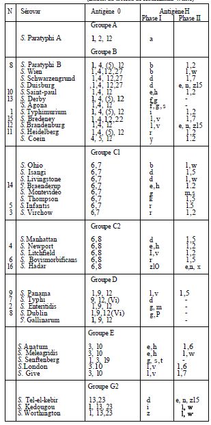 TABLE II antigenic formulas Enteritica Salmonella serovars MOST Frequently Encountered in France (Extract Kauffmann-White of the table)