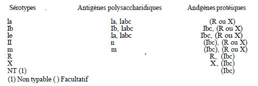 TABLE VII antigenic formulas Streptococcus agalactiae (group B)