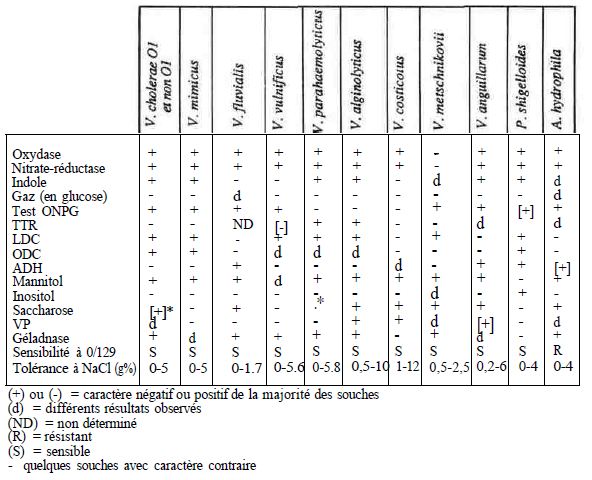 TABLE IV: differential characters of Some Halophiles not Halophiles of the family vibrioneceae