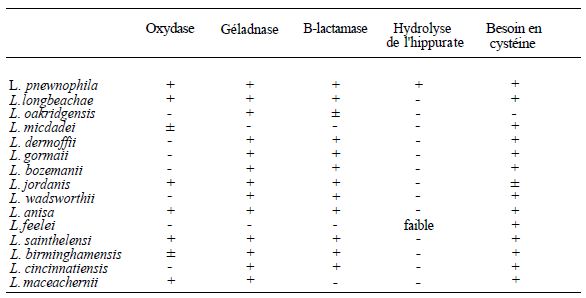 TABLEAU II : caractères d'identification des principales espèces de Legionella