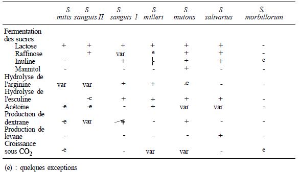 TABLE X: reduced scheme for identifying nongroupables streptococci (According HORODNICEANU AND DELBOS)
