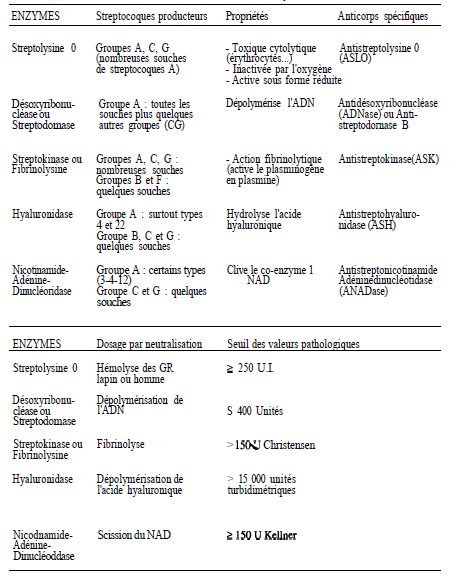 TABLE XI: antigenic developed by group A streptococci substance, antigenic Communities antibody assay principle Thresholds and pathological values