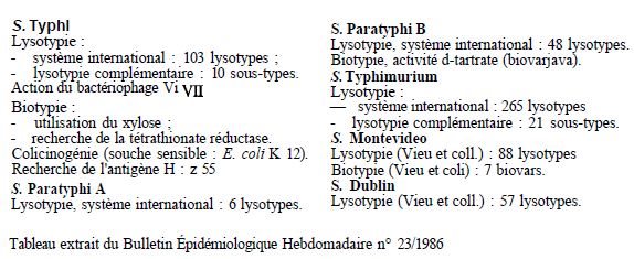 Marqueurs épidémiologiques utilisés par le centre de référence pour la lysotypie et biotypie entérique