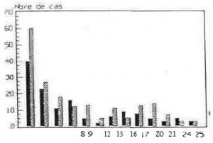 Répartition par âge et par sexe des infections à méningocoque (1989) (entre 0 et 25 ans)