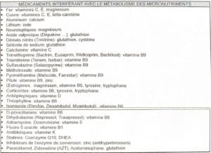 Drugs interfering with micronutrient metabolism