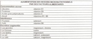 Increase in micronutrient requirements due to dietary factors