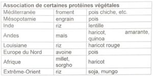 Association de certaines protéines végétales